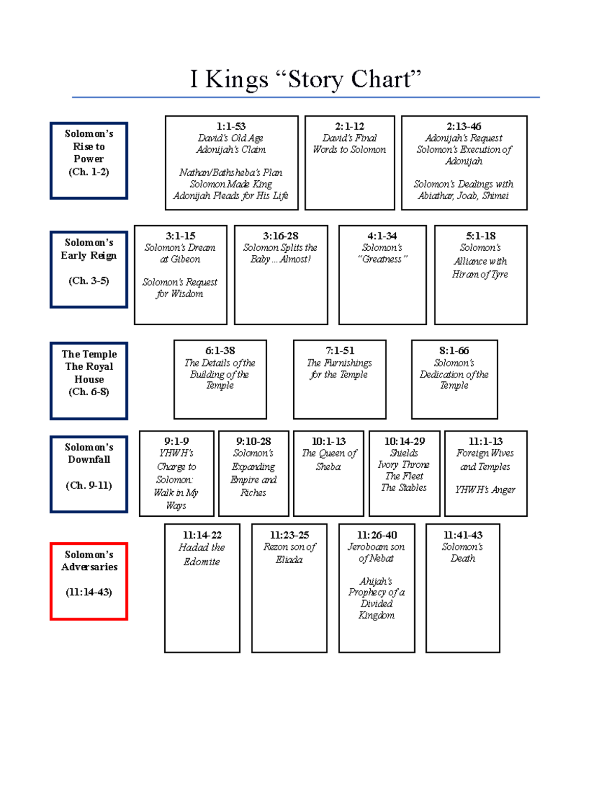 chapter-13-i-kings-story-charts-i-kings-story-chart-2-13-adonijah