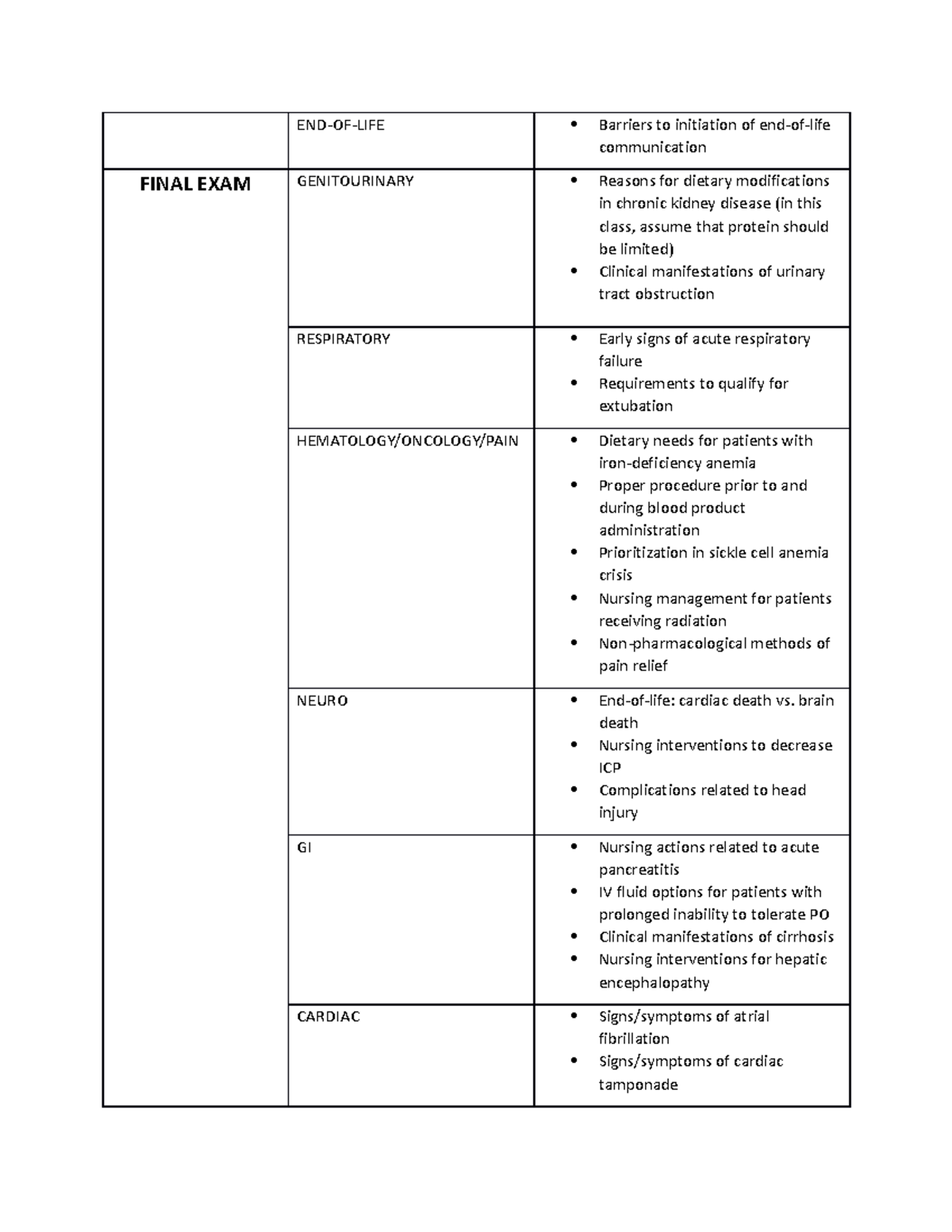 Final Exam Blueprint NURS 420 SU 23 - END-OF-LIFE Barriers to ...