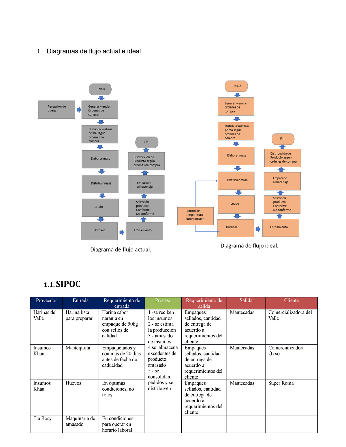 Ejemplos de diagramas y SIPOC - Herramientas para la optimización - 1.  Diagramas de flujo actual e - Studocu
