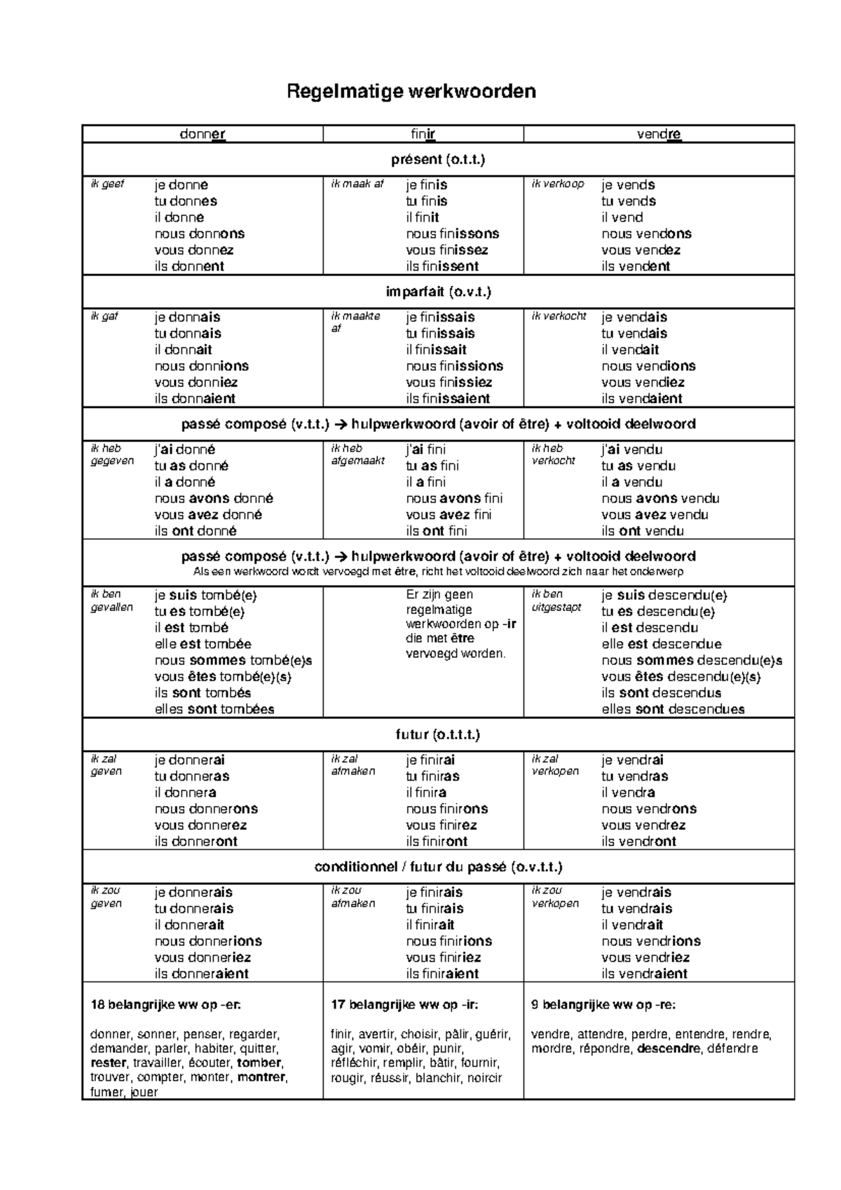 Overzicht Belangrijke Werkwoorden Regelmatige Werkwoorden Donner Finir Vendre Pr Sent O T