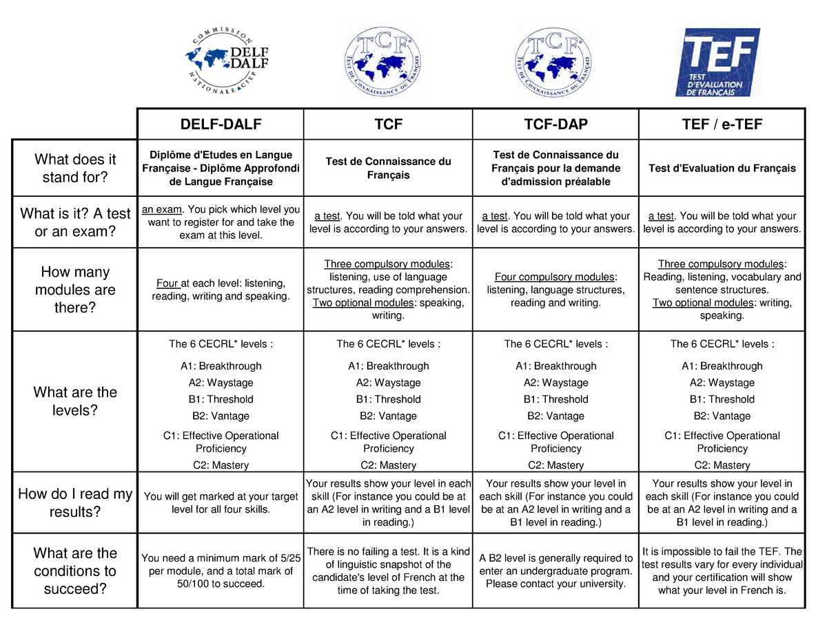 Tab Comparatif Certifications Delf Dalf Tcf Tcf Dap Tef E Tef What