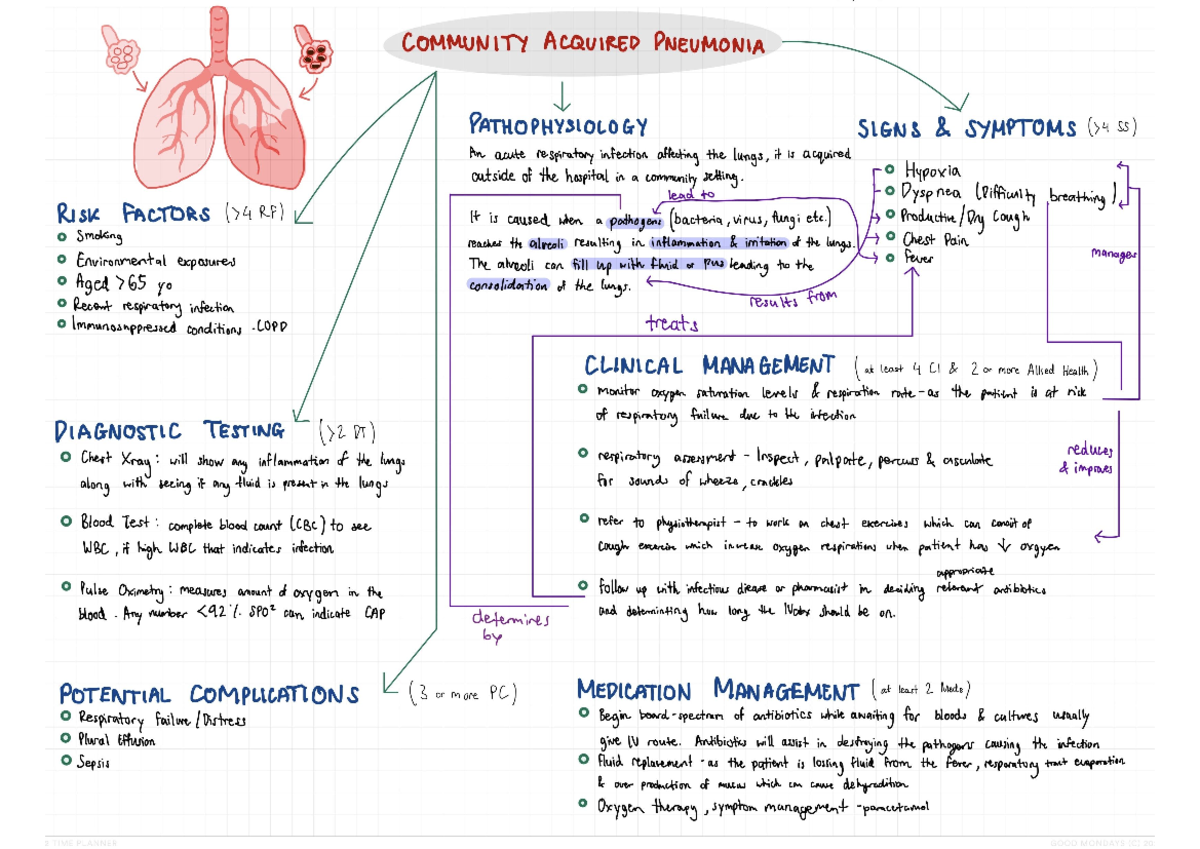 CAP concept map - C10122 - Studocu