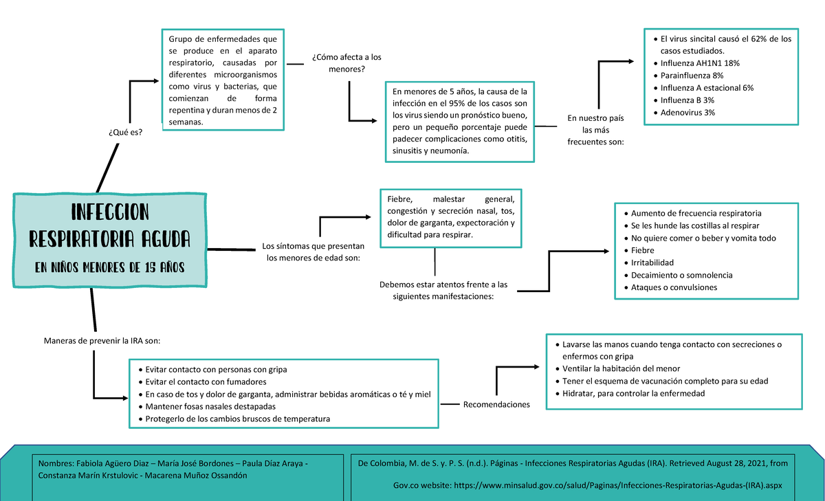 Mapa Conceptual Enf Infeccion Respiratoria Aguda En Ni Os Menores The