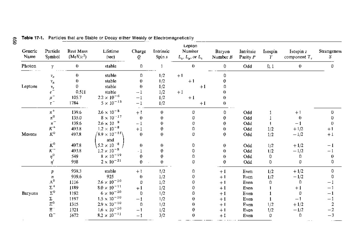 223 - cn O) Table 17-1. Particles that are Stable or Decay either ...