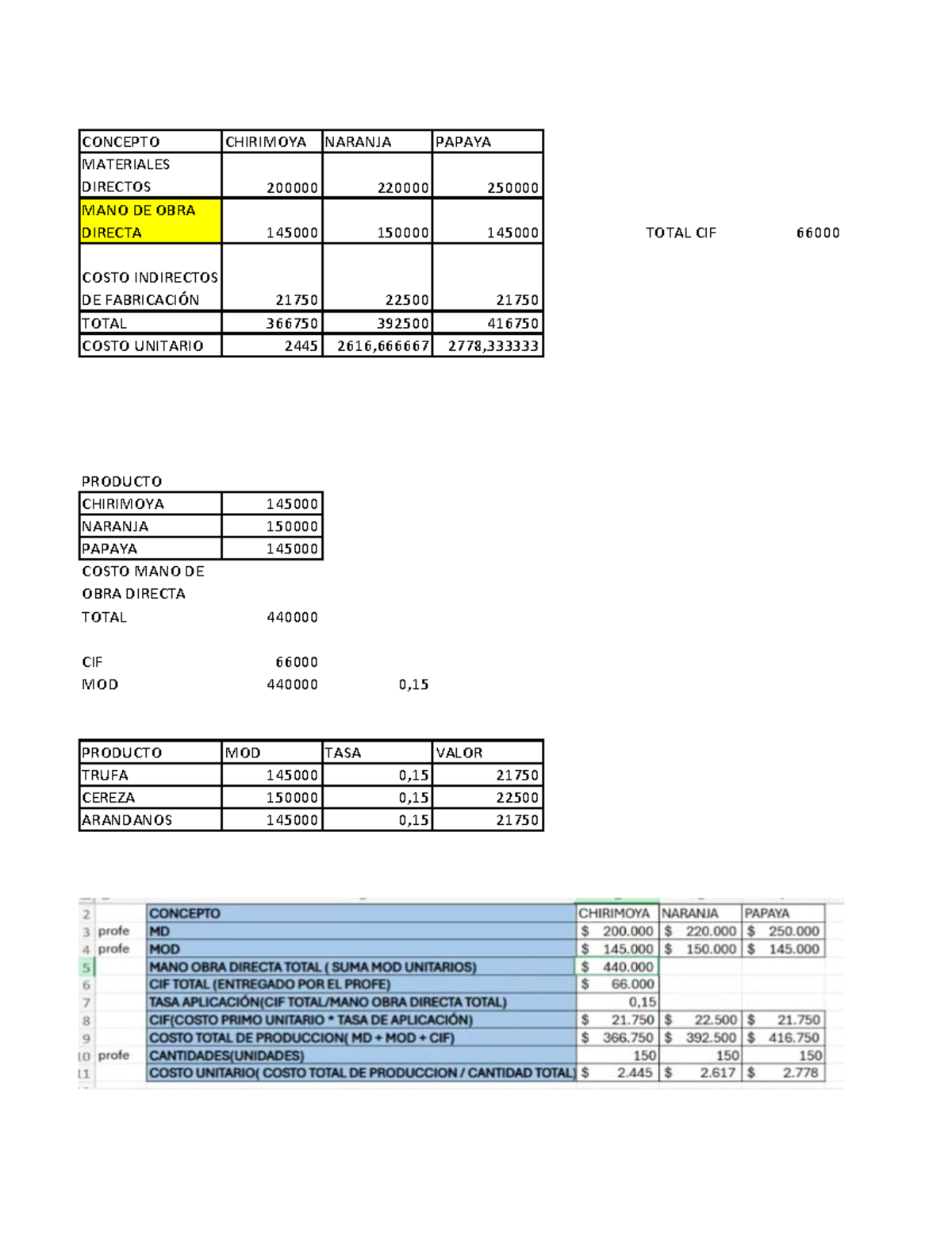 Ejercicio Contabilidad Concepto Chirimoya Naranja Papaya Materiales Directos