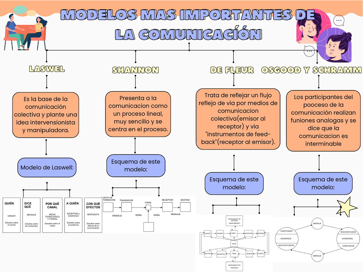 Modelos de la comunicacion - Es la base de la comunicación colectiva y  plante una idea - Studocu