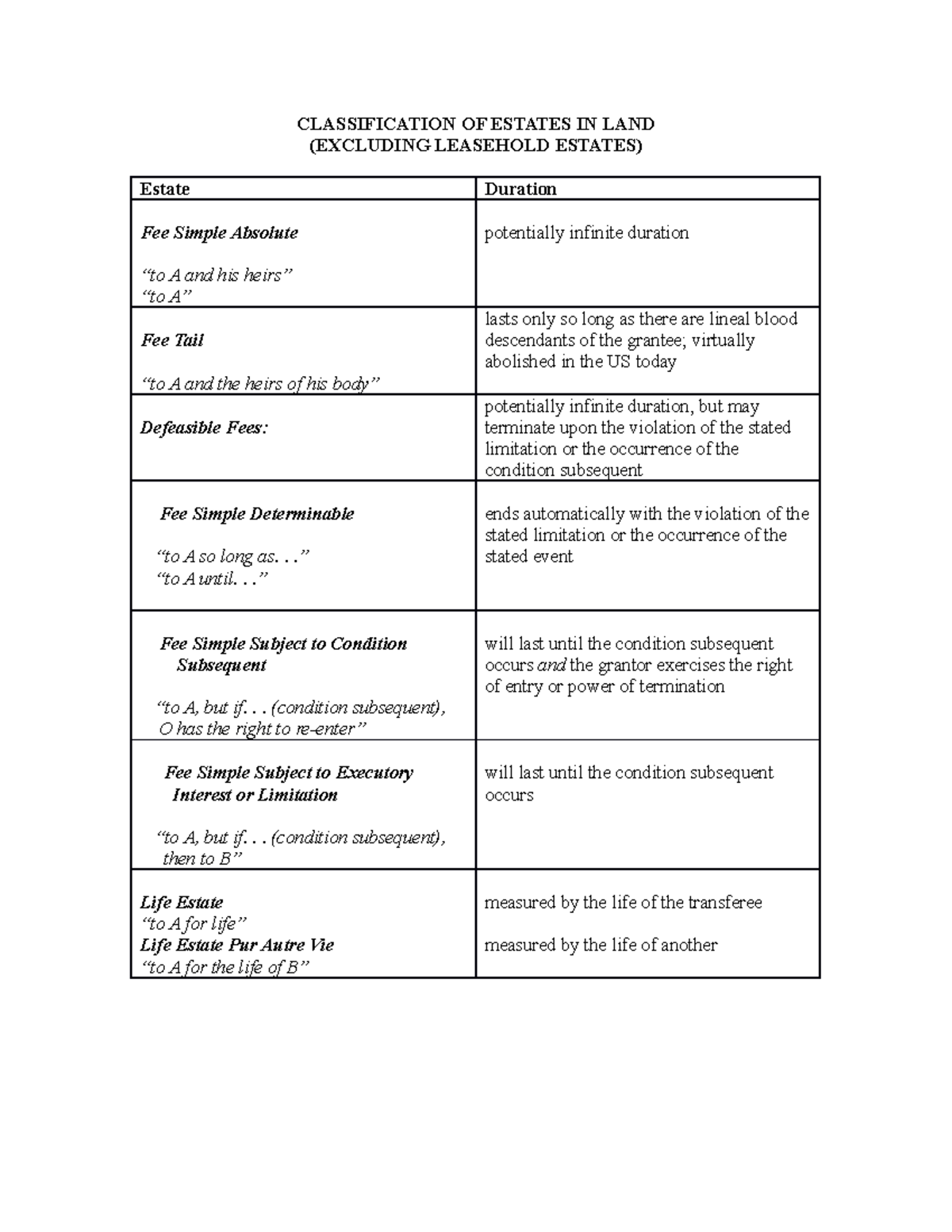 Classification OF Estates IN LAND CLASSIFICATION OF ESTATES IN LAND