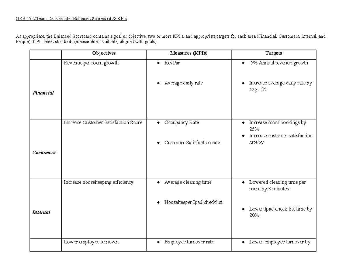 Balanced Scorecard Deliverable - GEB 4522Team Deliverable: Balanced ...