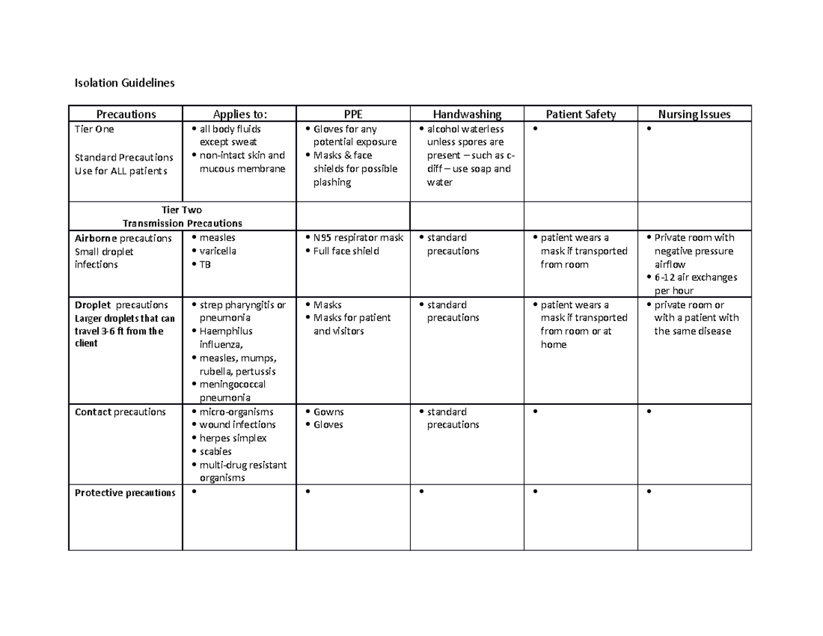 Isolation Guidelines worksheet Isolation Guidelines Precautions