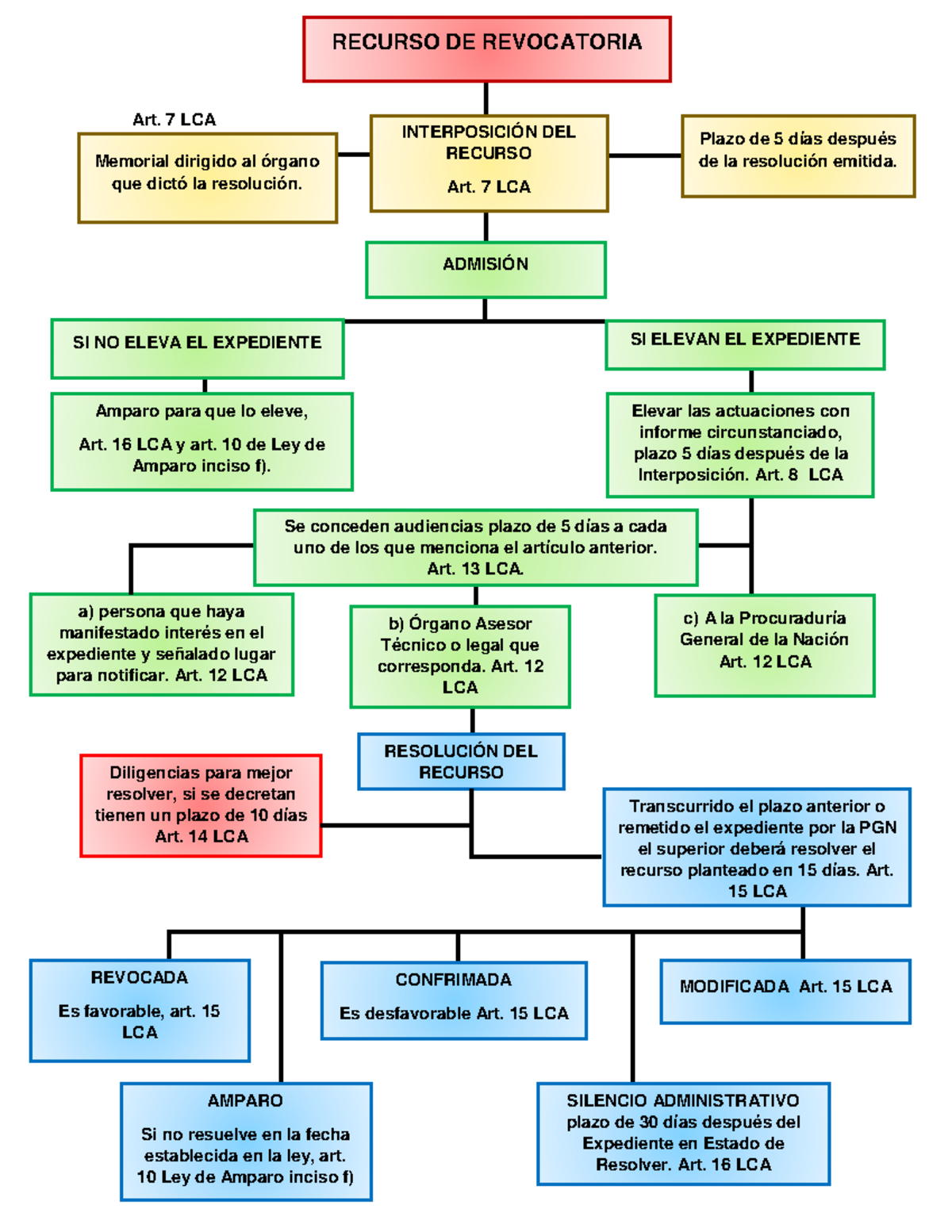 Esquema Recurso De Revocatoria - Art. 7 LCA ́ RECURSO DE REVOCATORIA ...