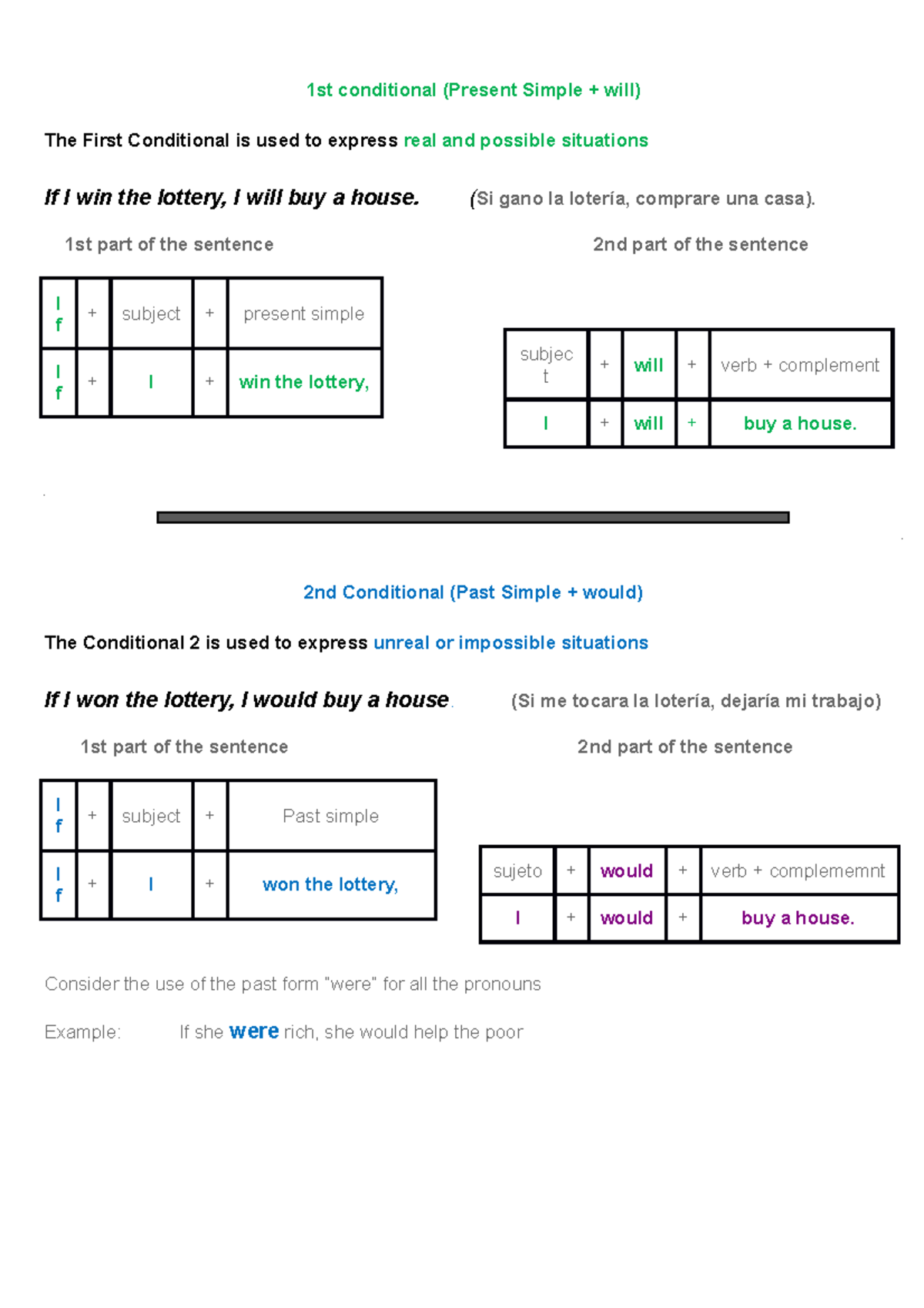 Conditional 1 and 2 chart - 1st conditional (Present Simple + will) The ...
