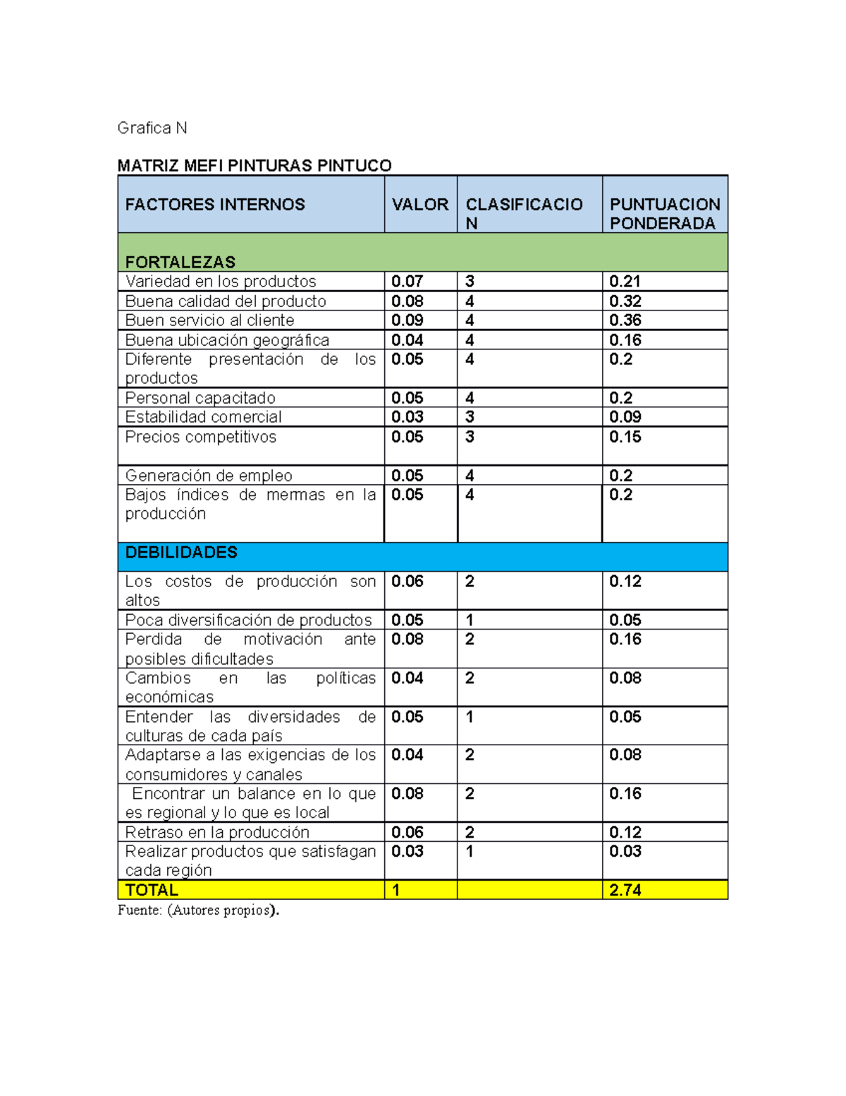 Matriz MEFI Completo - Grafica N MATRIZ MEFI PINTURAS PINTUCO FACTORES ...