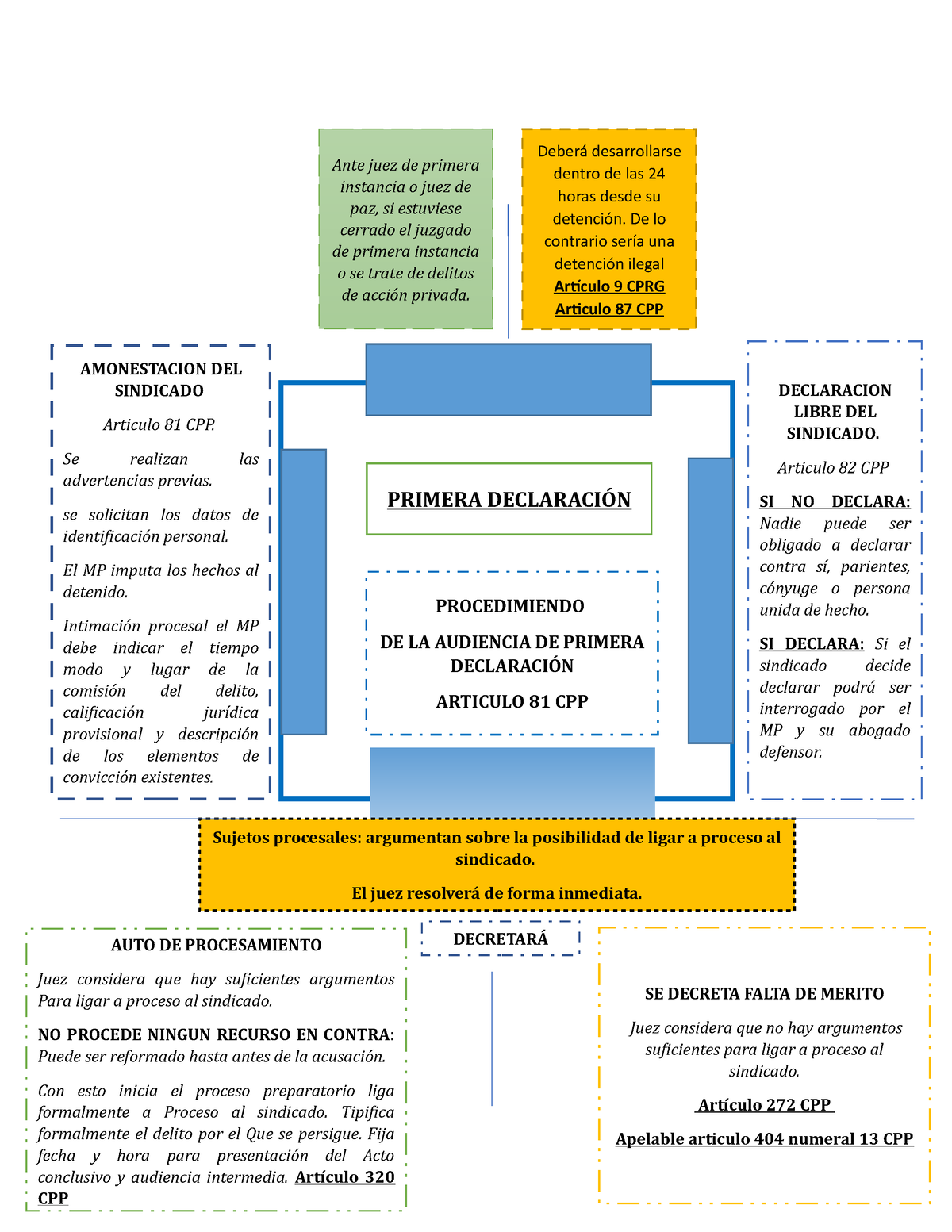 Esquema Primera Declaración - Sujetos Procesales: Argumentan Sobre La ...