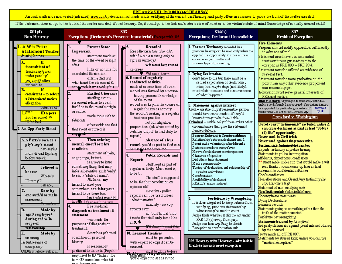 Hearsay Flowchart - FRE Article VIII; Rule 801(a)-(c) HEARSAY An oral ...