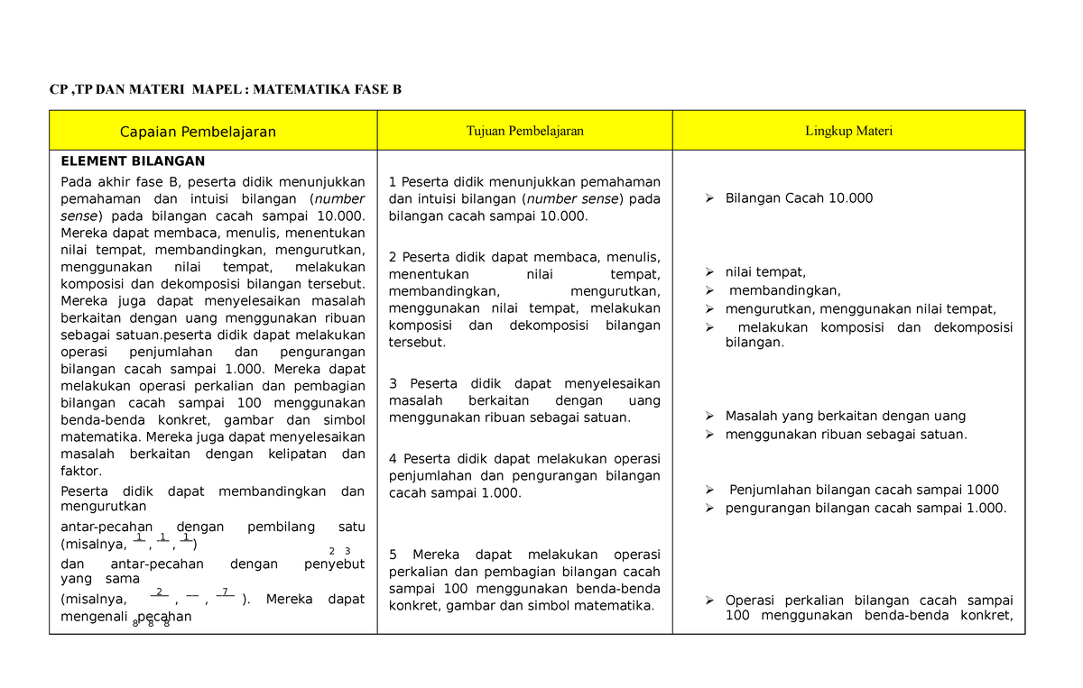 CP,TP, Materi MTK FASE B - CP ,TP DAN MATERI MAPEL : MATEMATIKA FASE B ...