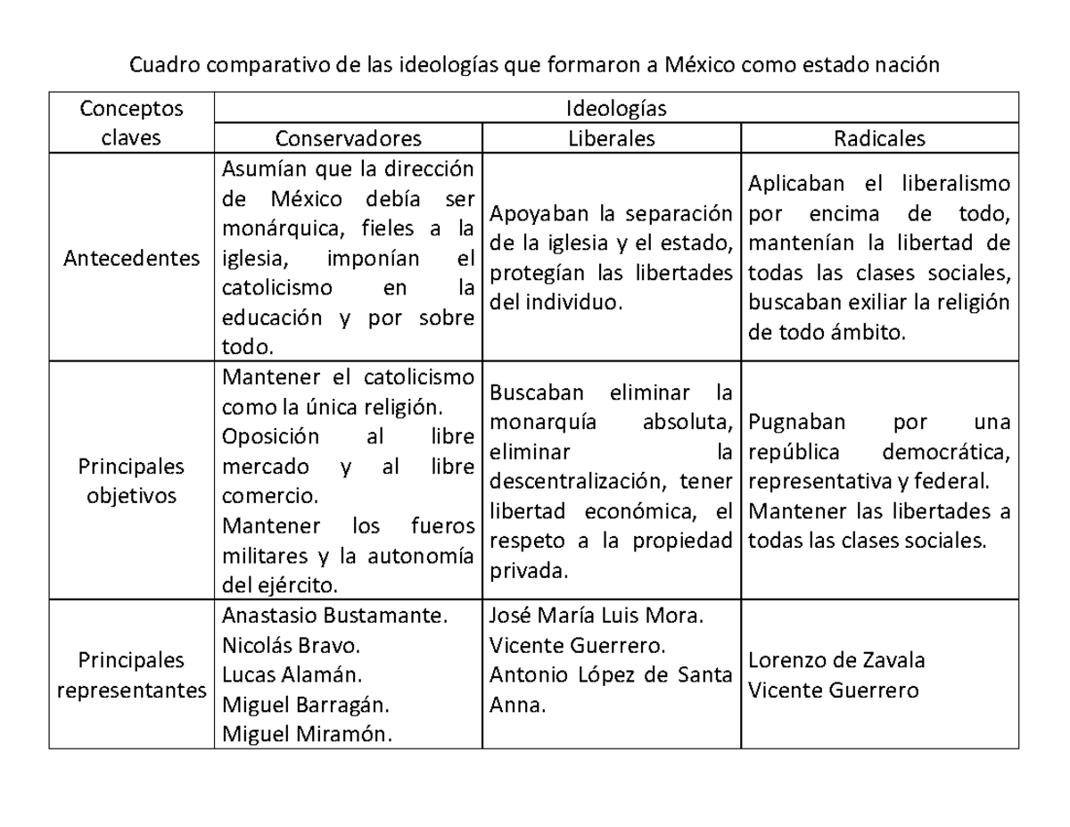 Cc historia - Cuadro comparativo de las ideologías que formaron a