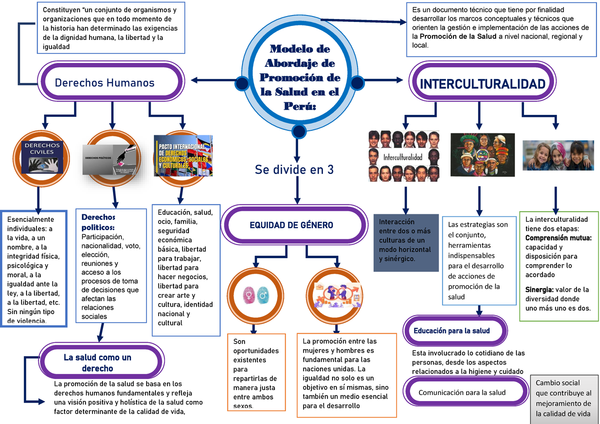 Mapa Conceptual 1. sesión 5 - Modelo de Abordaje de Promoción de la Salud  en el Perú: Es un - Studocu