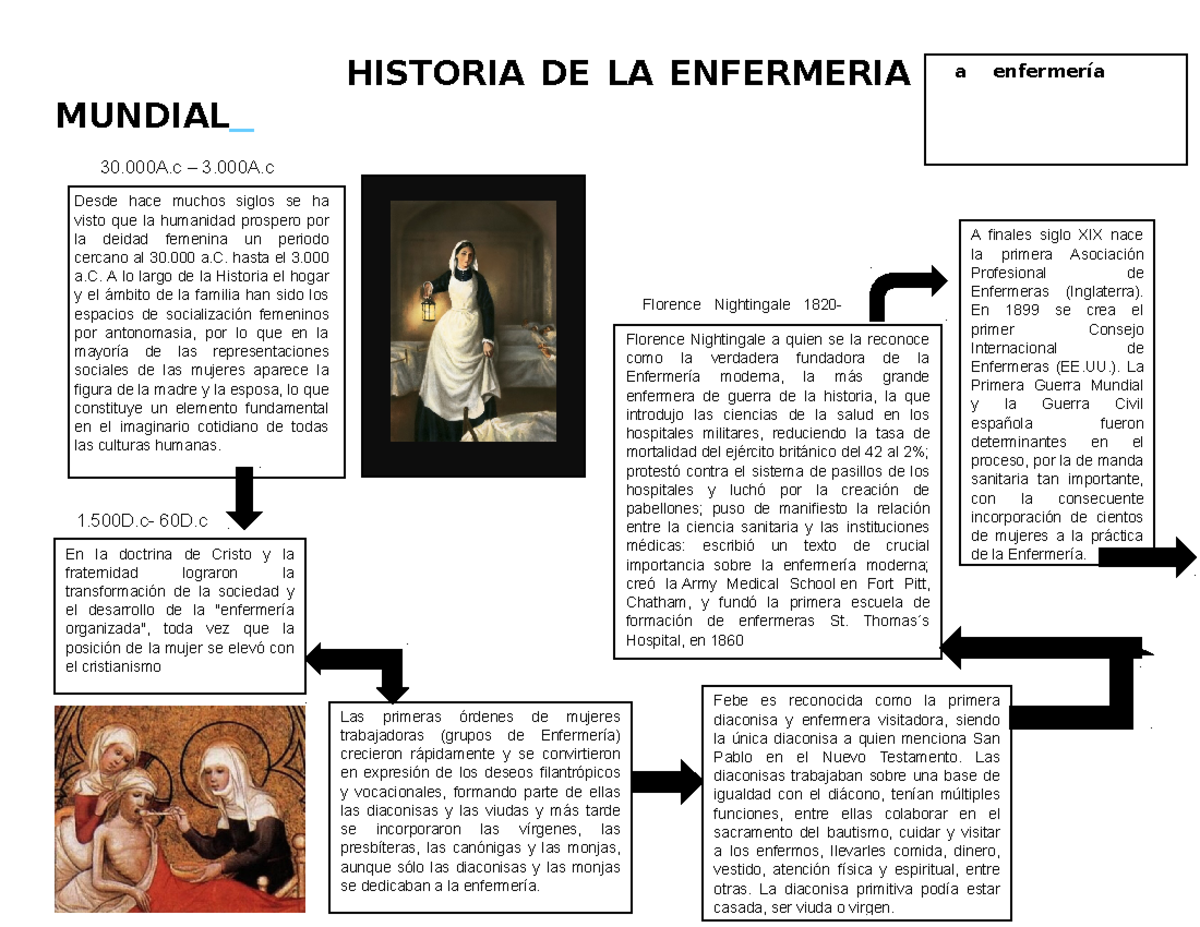 Historia De Enfermería En El Mundo