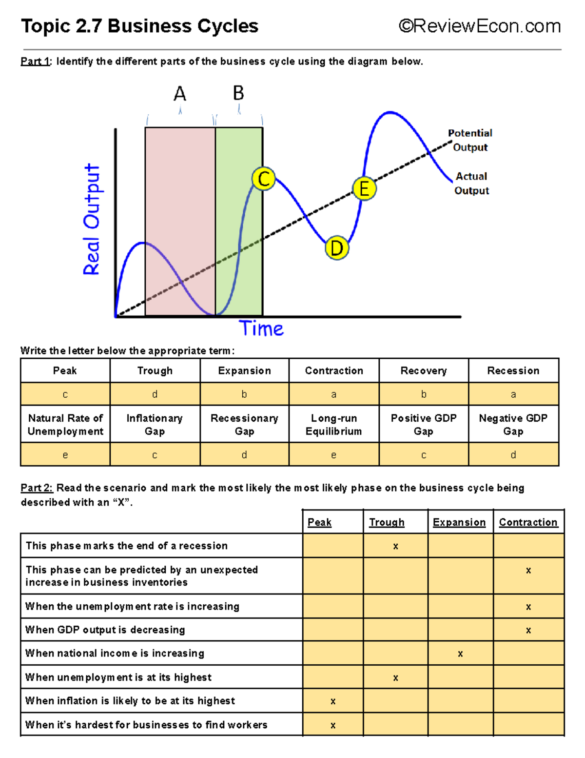 Macro Topic 2.7 Business Cycles - Topic 2 Business Cycles ©ReviewEcon ...