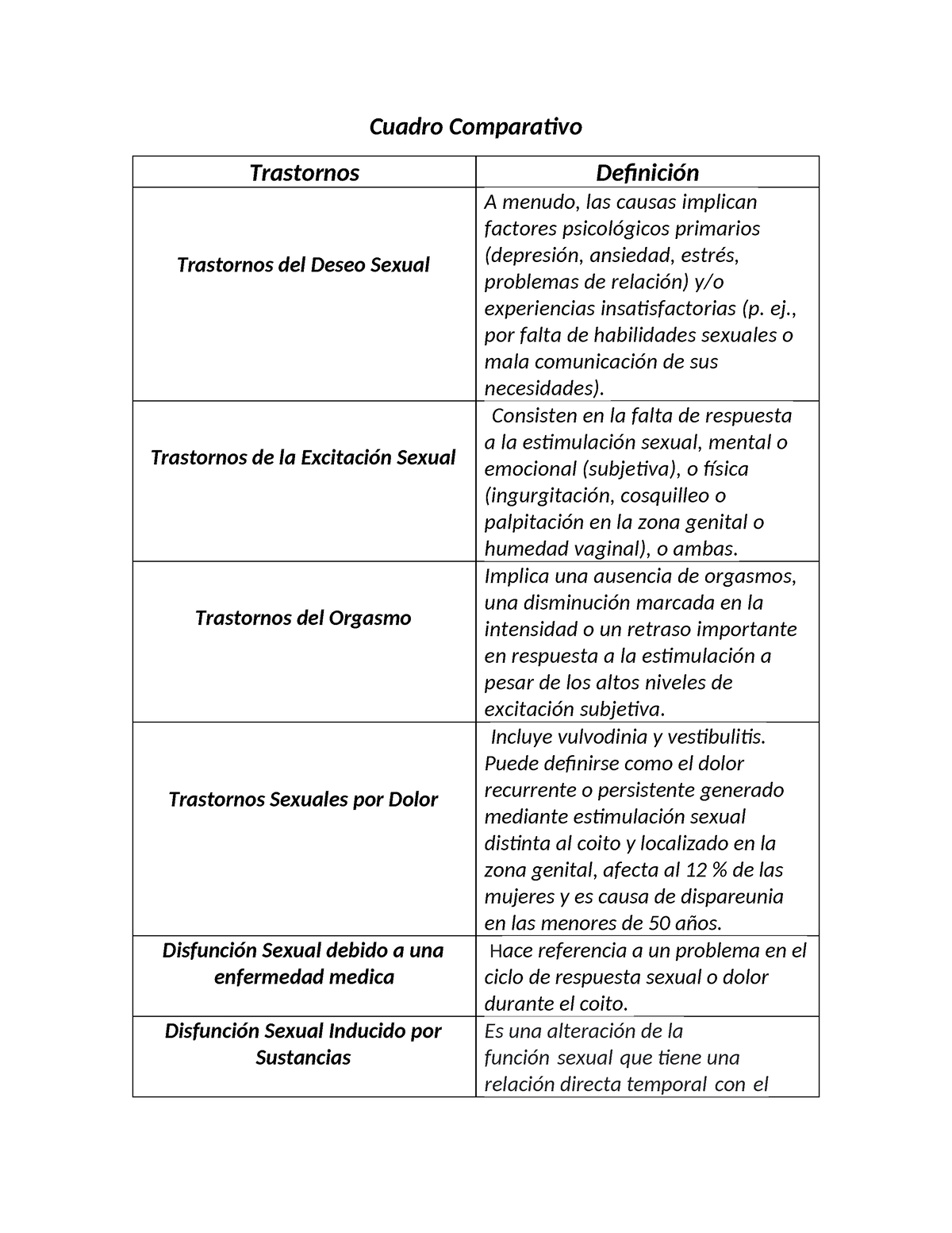 Unidad 6 Psicopatologia 2 Cuadro Comparativo Trastornos Definición