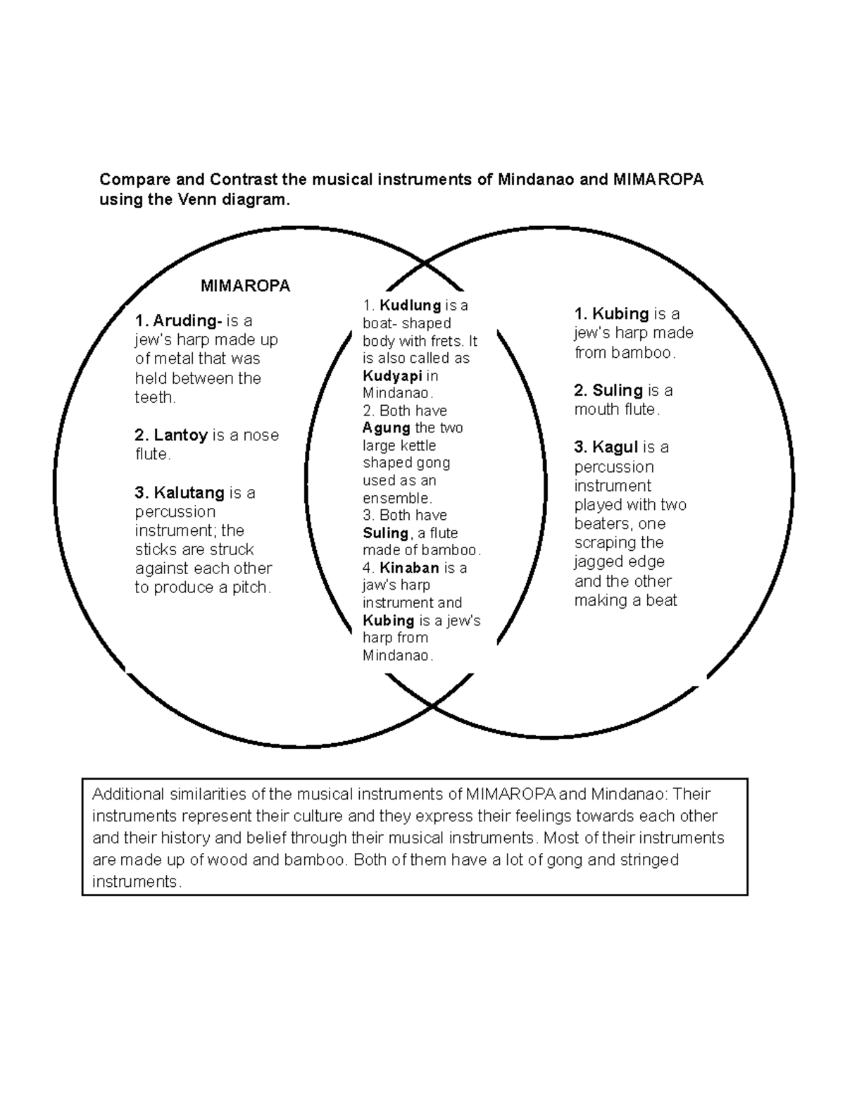 Using The Venn Diagram Show The Differences And Similarities Of The Compare And Contrast The