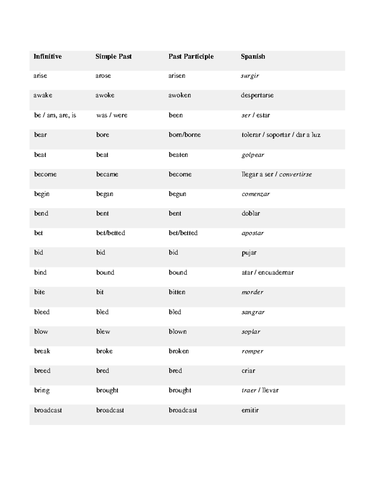 Lista Verbos Irregulares - Infinitive Simple Past Past Participle 