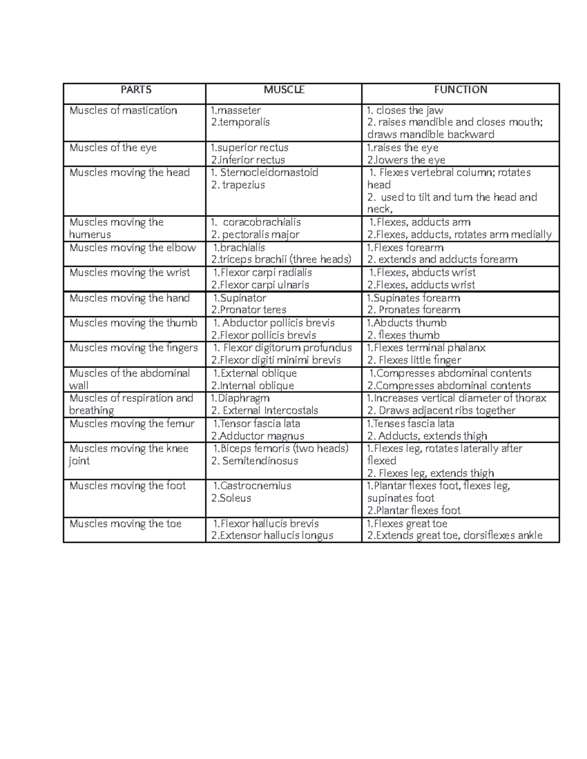 Muscle Table Activity - PARTS MUSCLE FUNCTION Muscles of mastication 1 ...