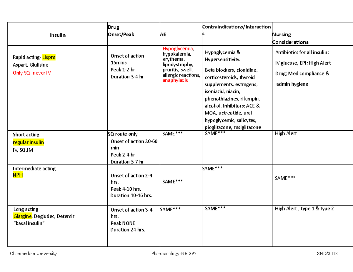 Insulin Template Insulin Drug Onset/Peak AE Contraindications