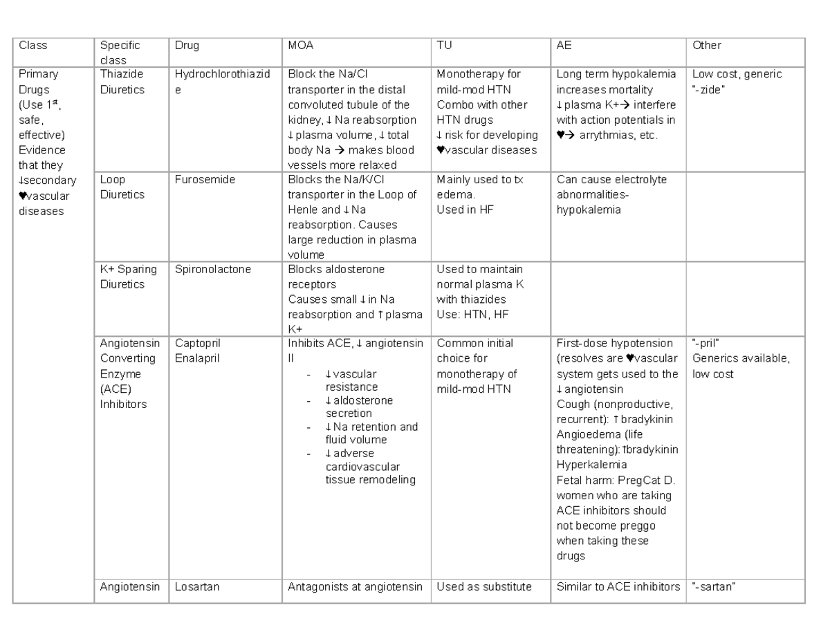 Antihypertensives Chart - Class Specific class Drug MOA TU AE Other ...