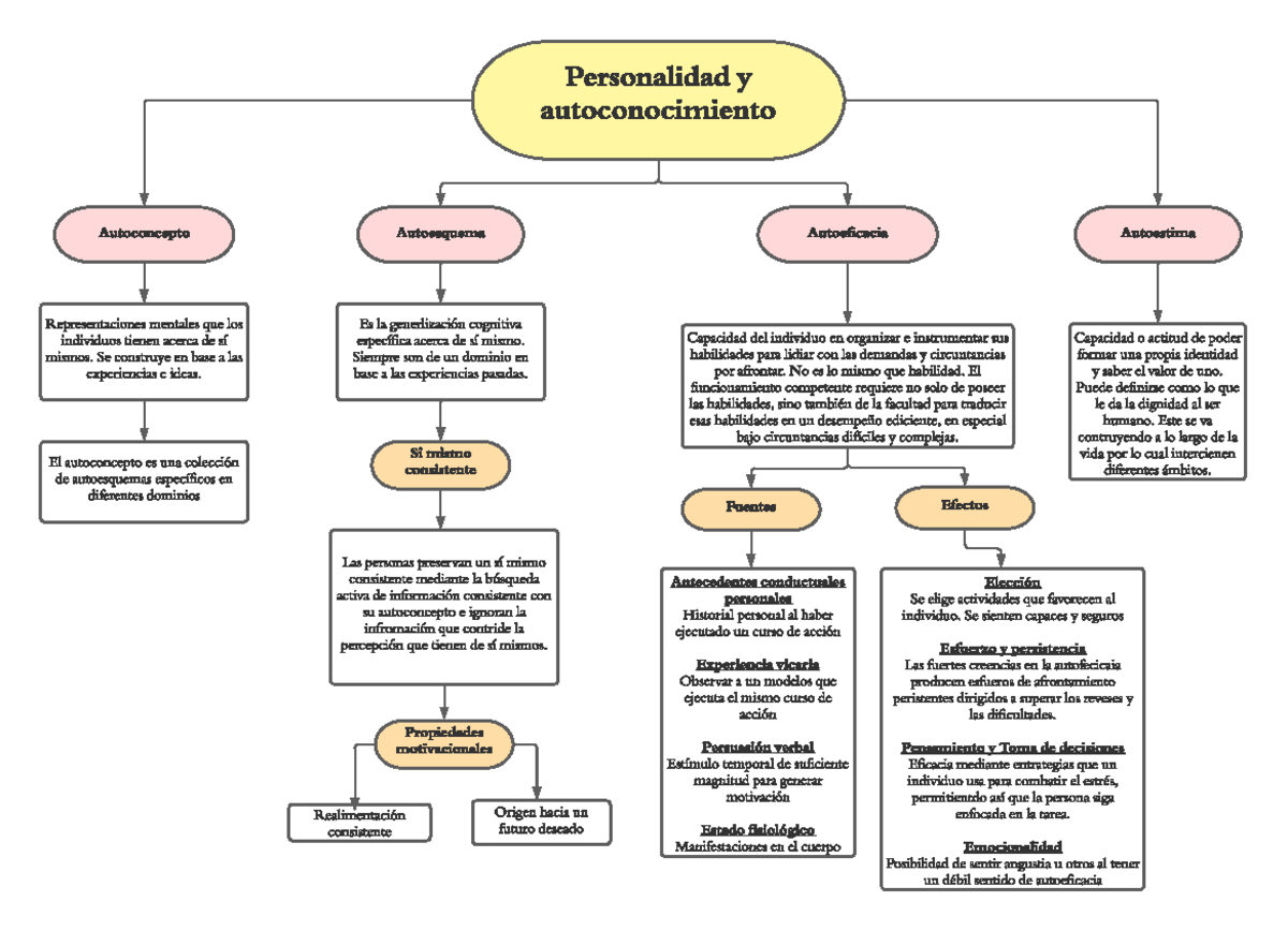 Personalidad y Autoconocimiento - Personalidad y autoconocim iento A ...