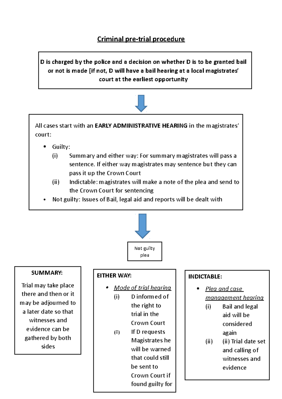 Criminal pretrial flowchart Criminal pretrial procedure SUMMARY