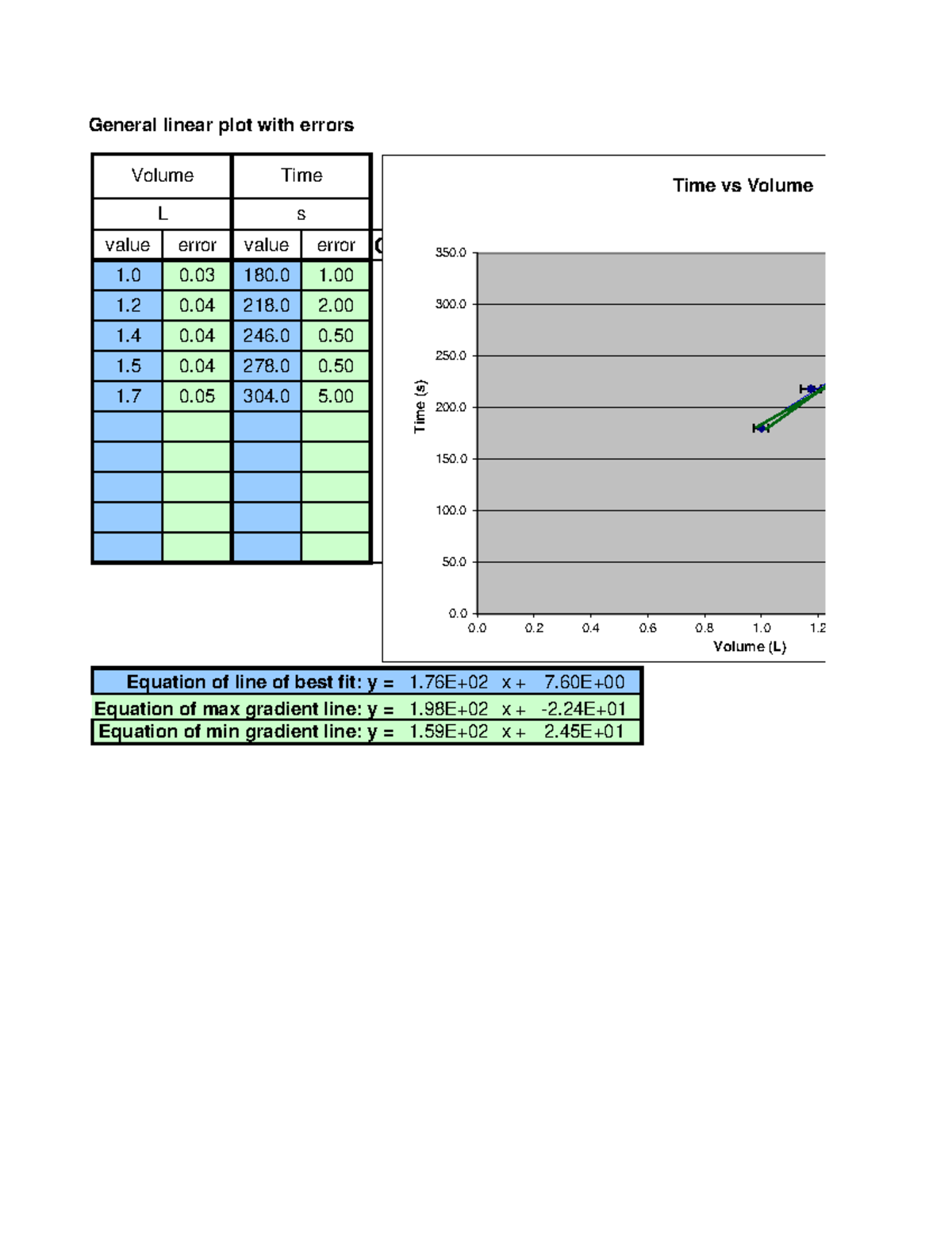 Investigation 1 graph - General linear plot with errors vs Volume value ...
