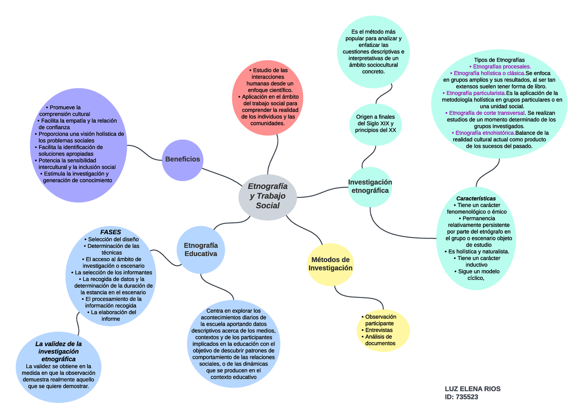 Mapa mental - jhbhv jgv hvbb - Etnografía y Trabajo Social Métodos de ...