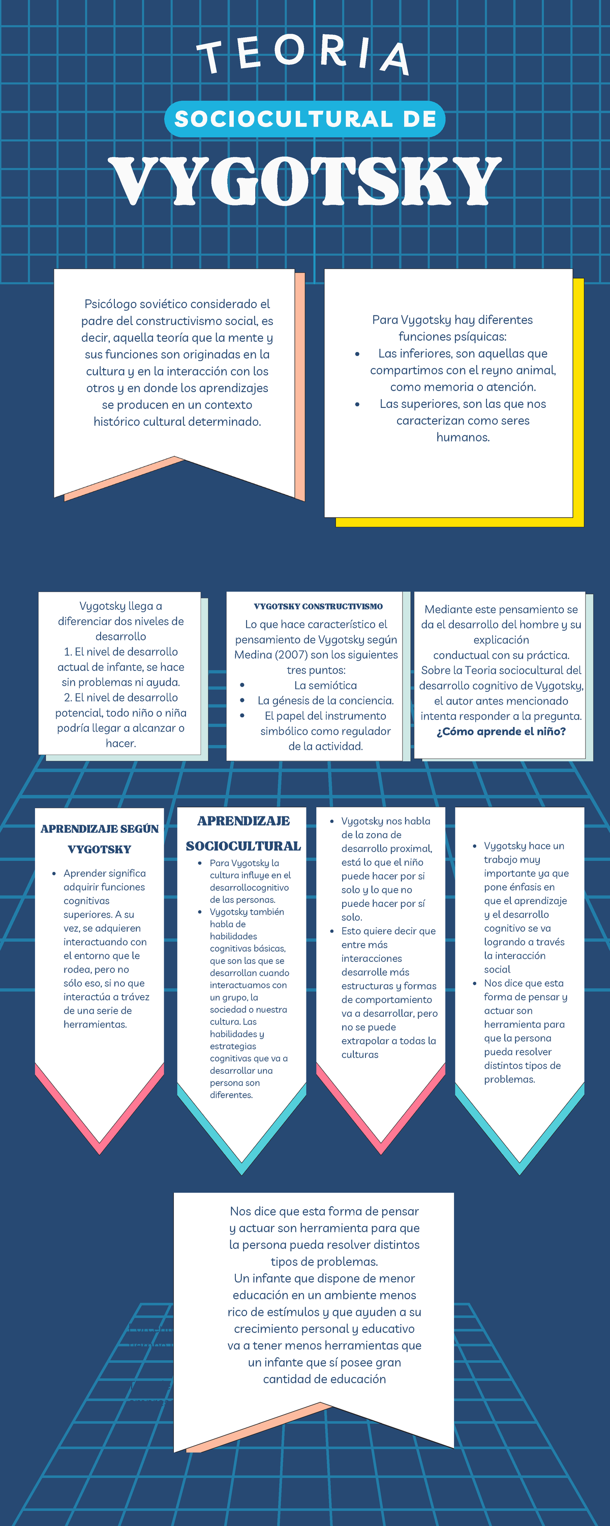Teoria sociocultural de Vygotsky y Maslow - T E O R I A VYGOTSKY Las ...