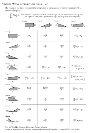 Fixed End Moment Table - F E M T ( . ) e values in the table represent ...