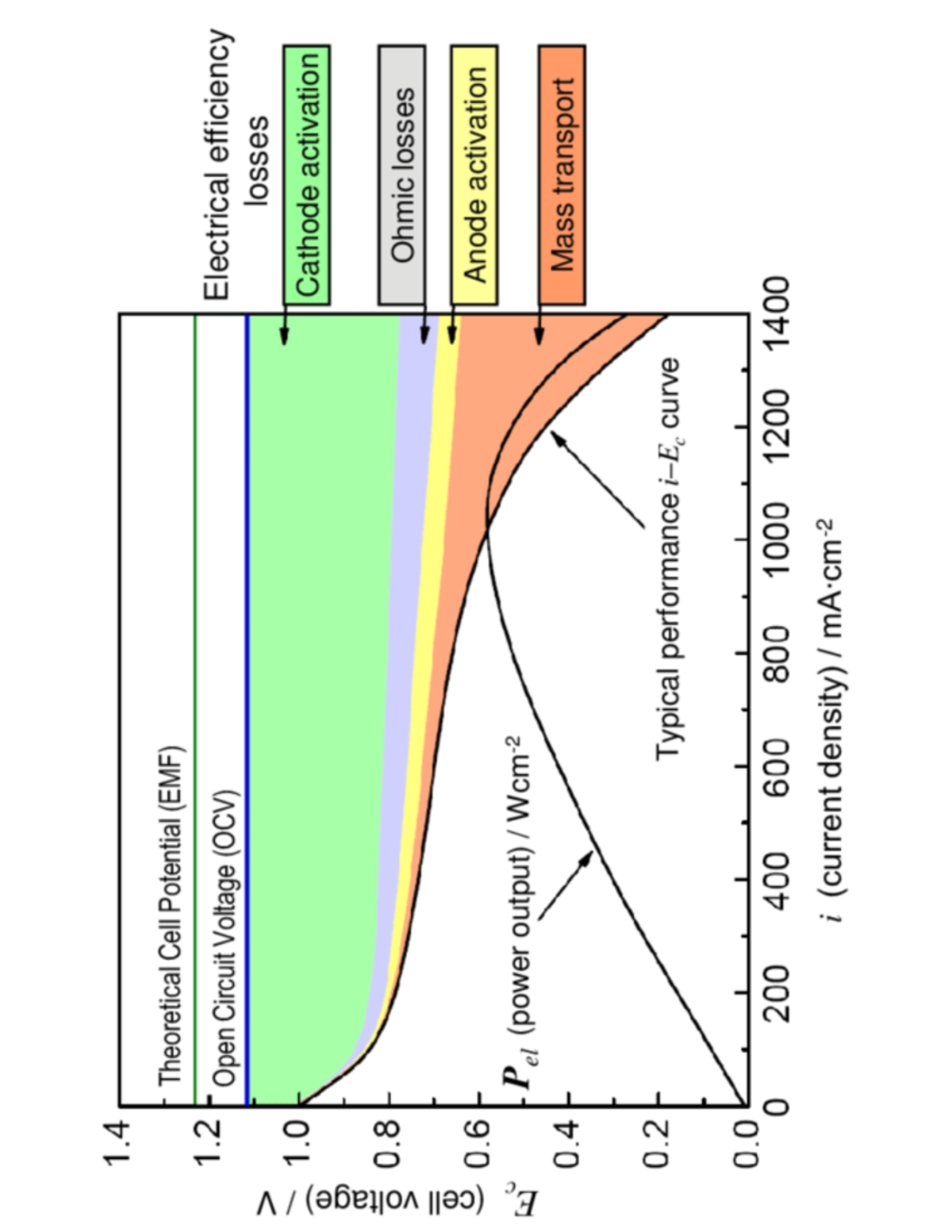 A current voltage curve characterizing the performance of an SOFC ...