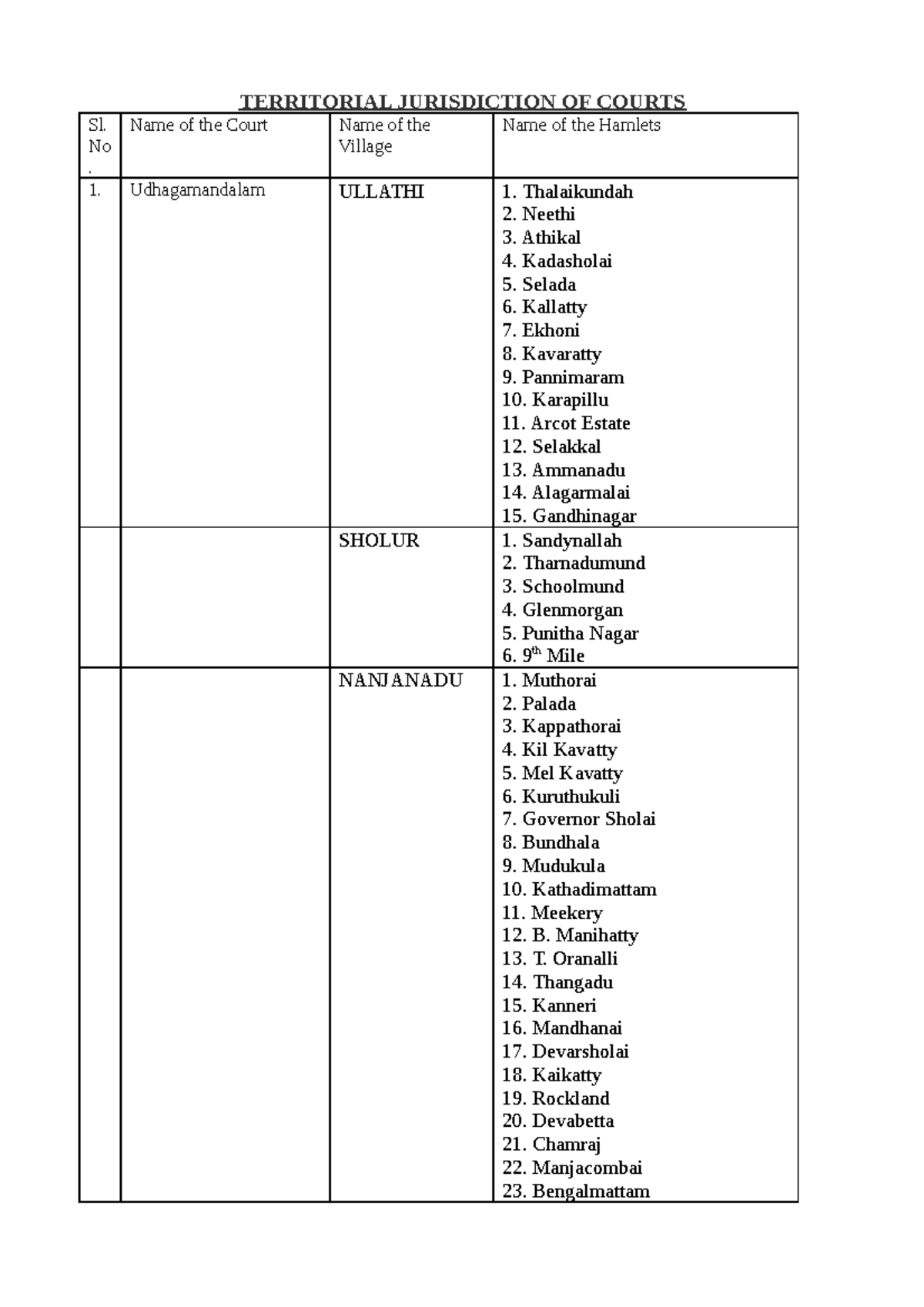 Teritories details - TERRITORIAL JURISDICTION OF COURTS Sl. No . Name ...