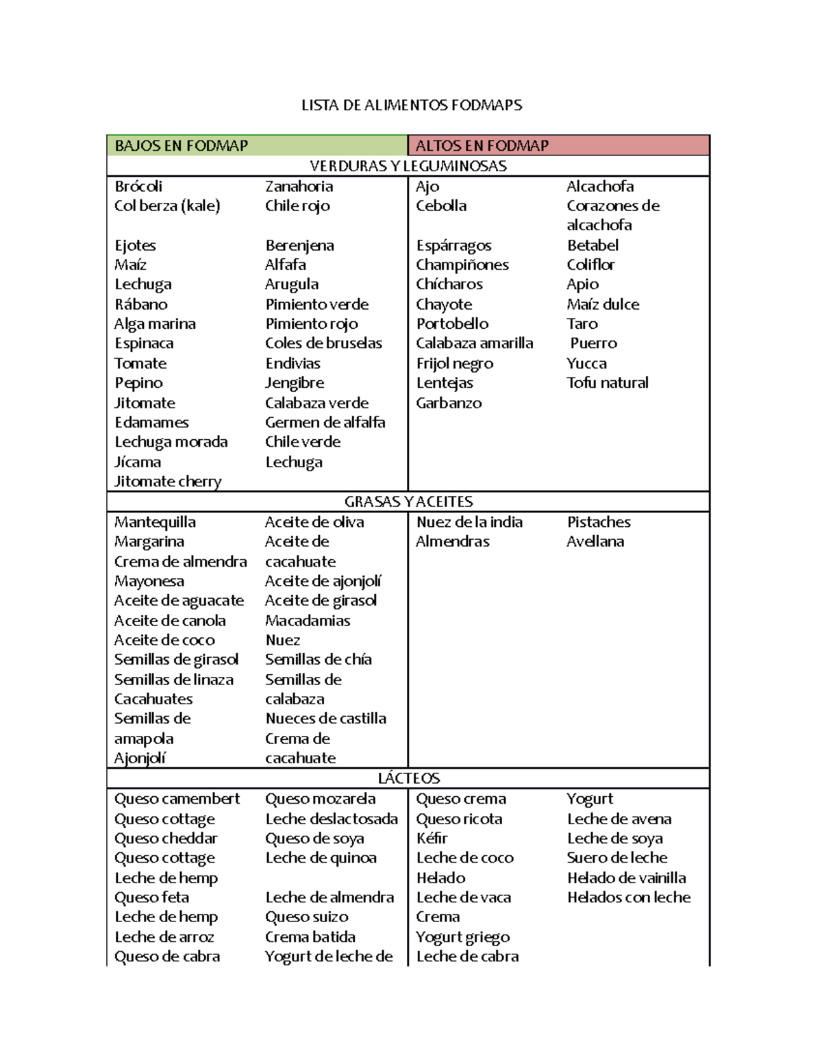 Lista DE Alimentos Fodmaps real LISTA DE ALIMENTOS FODMAPS BAJOS EN