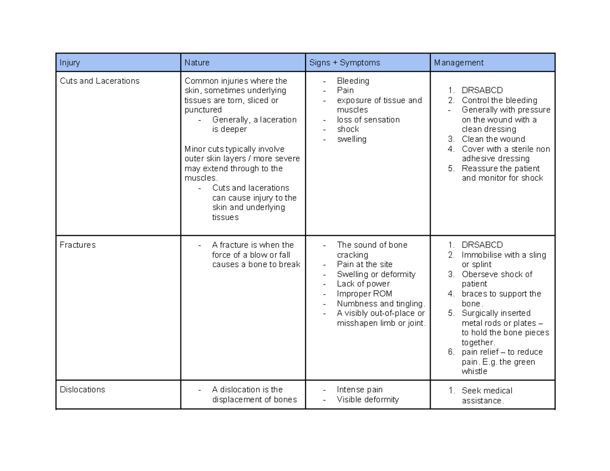 Injuries table summary - Injury Nature Signs + Symptoms Management Cuts ...