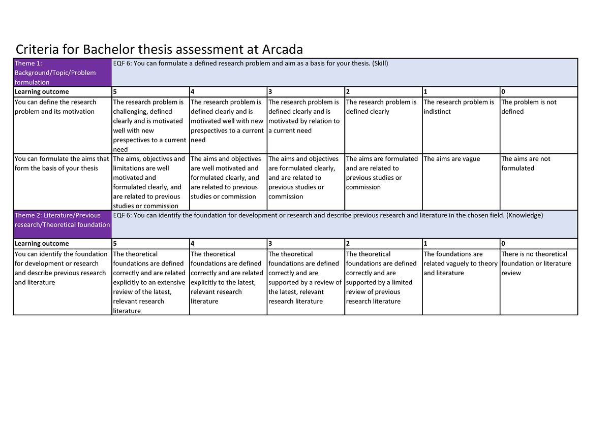 thesis assessment framework