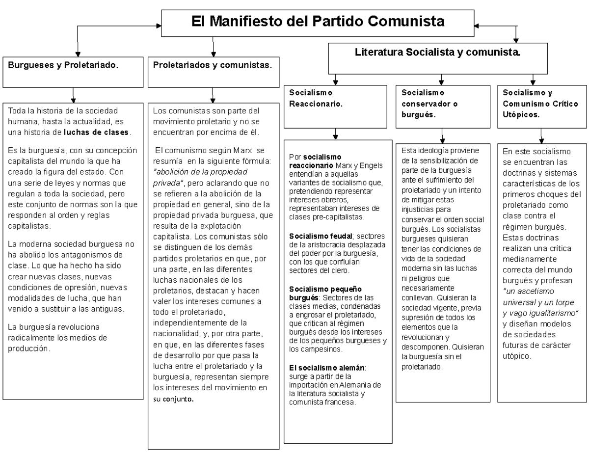 Manifiesto al Partido Comunista - Burguesesvy Proletariado