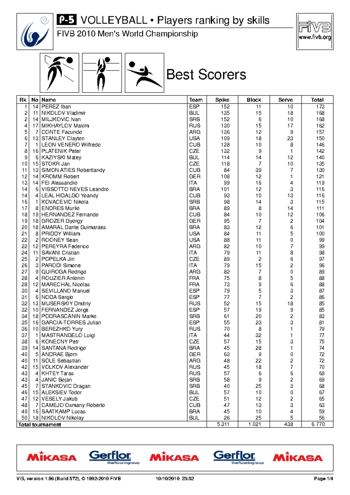 FIVB MWCH2010 Players Rankings - Best Scorers VOLLEYBALL • Players ...
