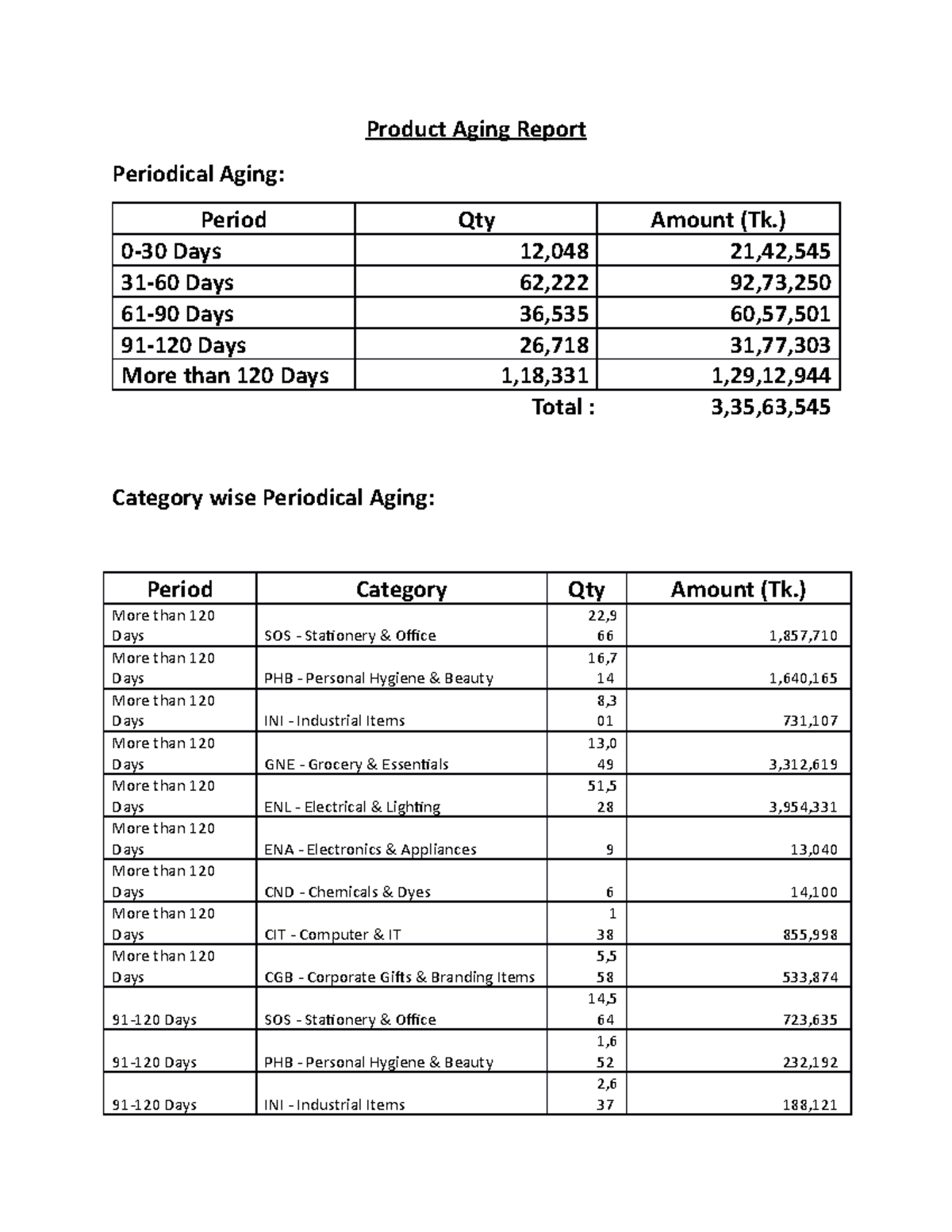 Product Aging - ) 0-30 Days 12,048 21,42, 31-60 Days 62,222 92,73, 61 ...