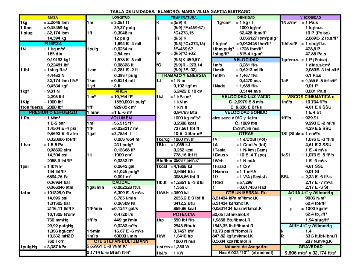 tabla-de-conversion-de-unidades-1kg-2-2046-lbm-1m-3-281-ft-k-5-9