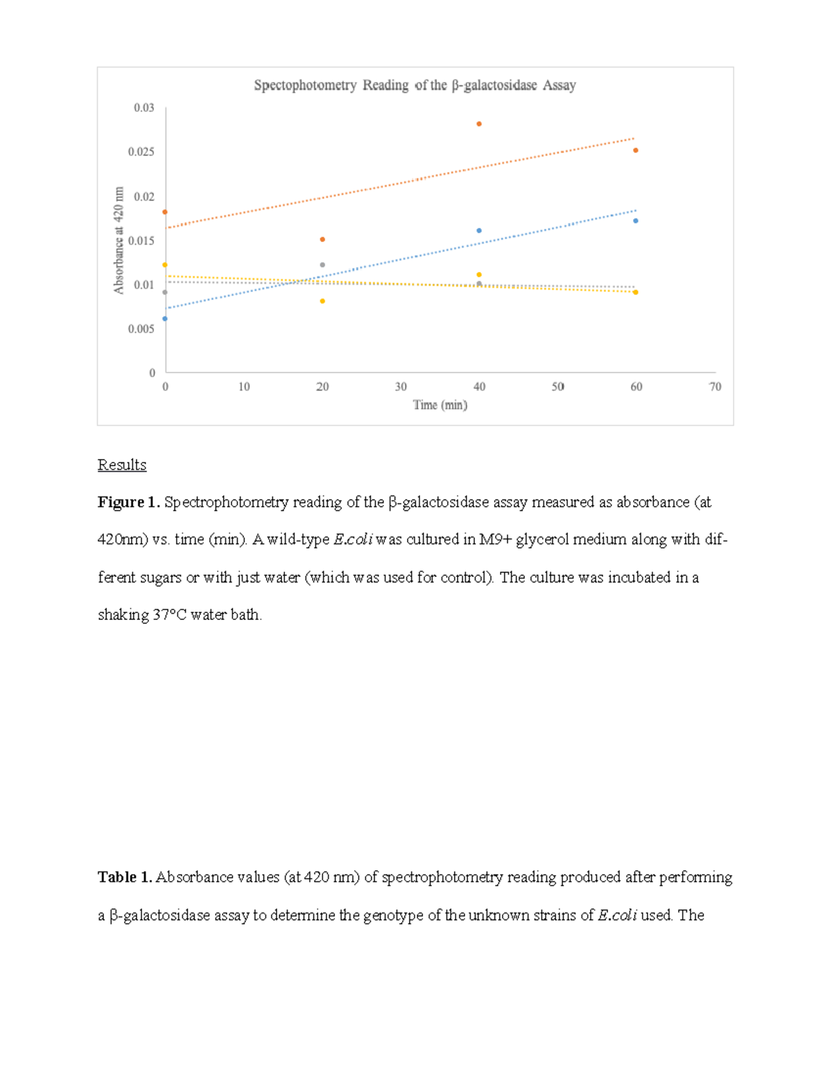 Laboratory Assignment Results Figure 1. Spectrophotometry reading of the βgalactosidase assay