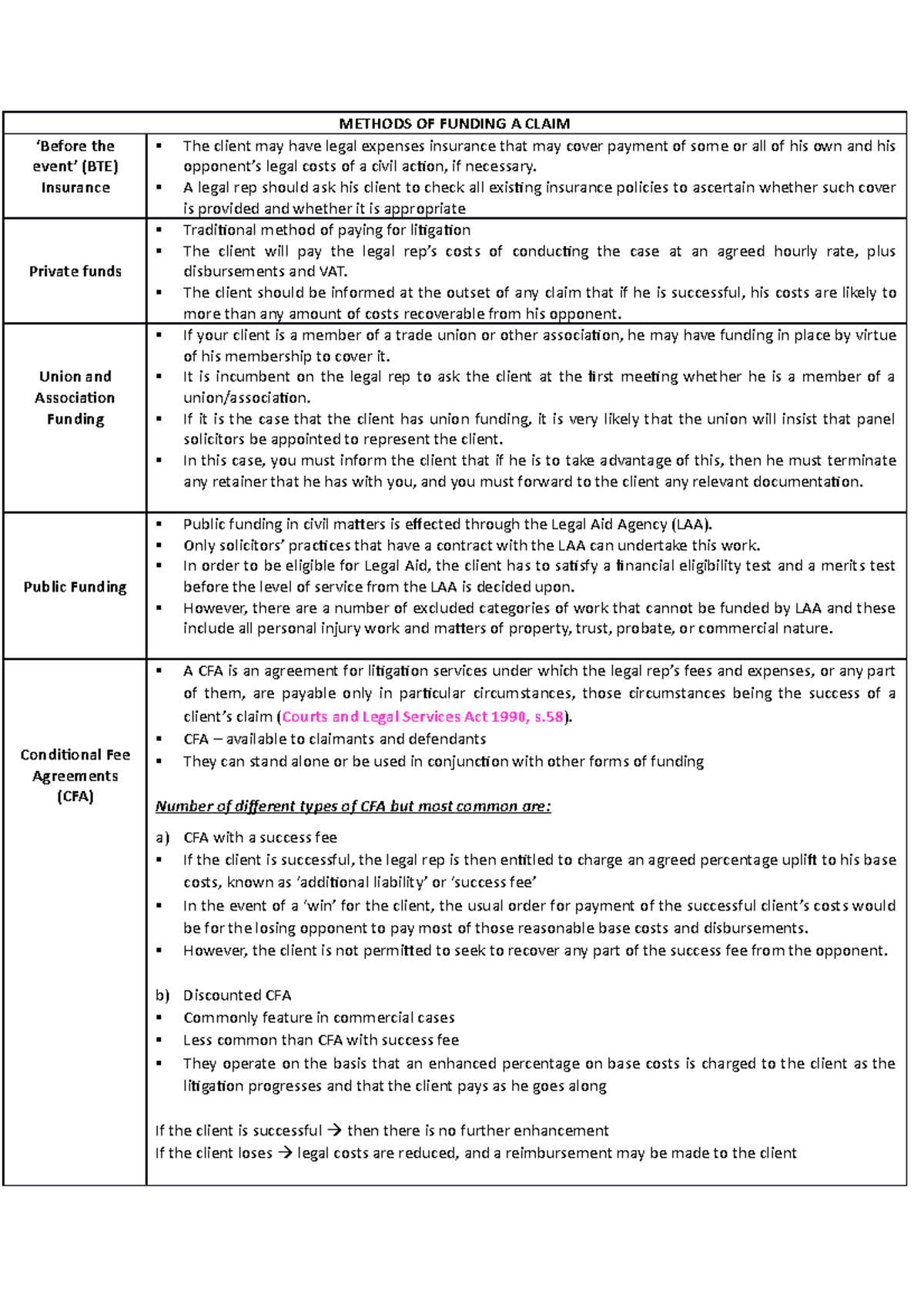Preaction steps Civil Litigation LPC notes METHODS OF FUNDING A