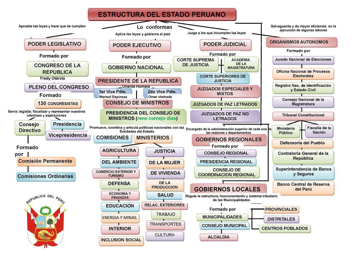 Descubre Todo Sobre La Estructura Del Estado Peruano – NBKomputer