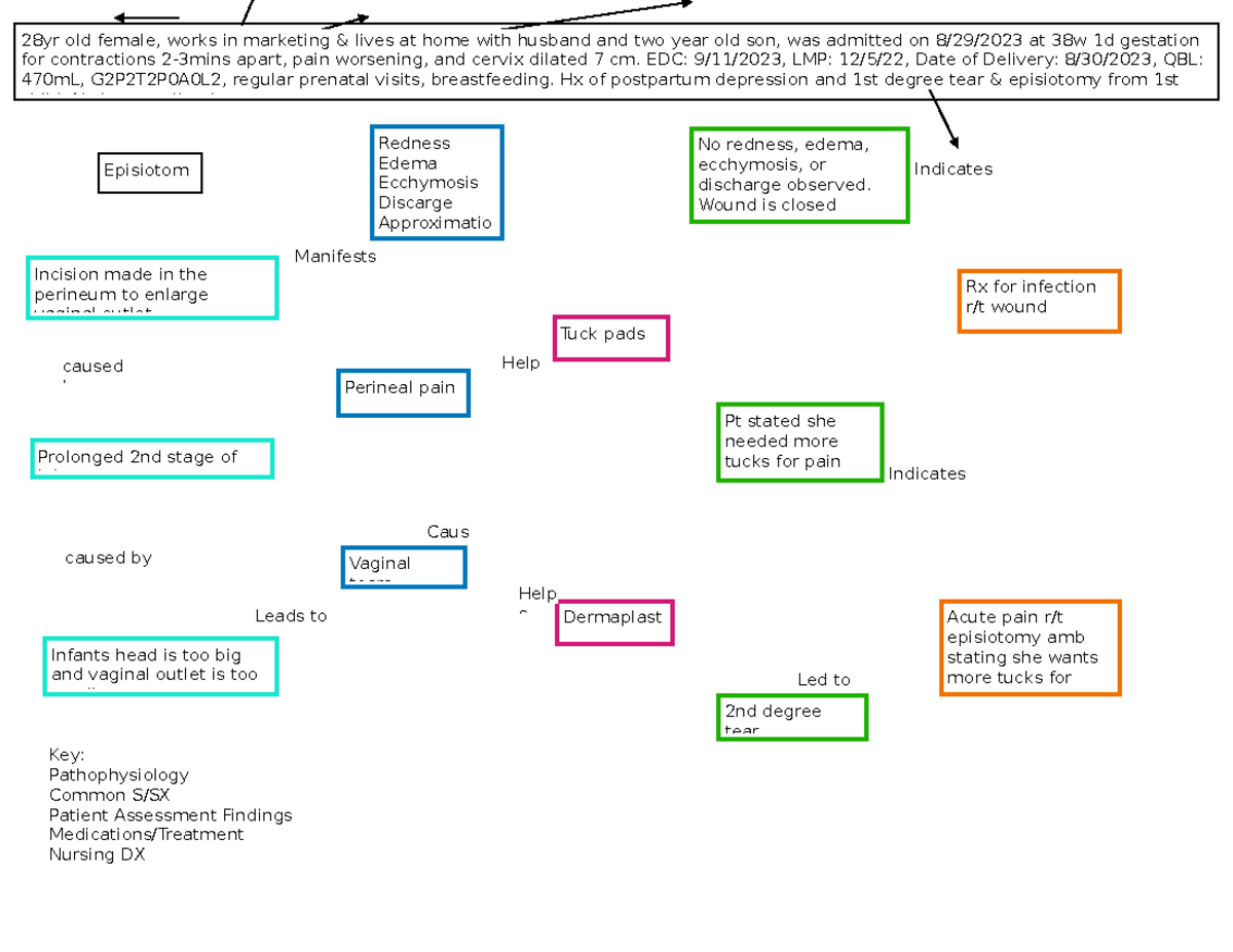 Concept map - Episiotom y Incision made in the perineum to enlarge ...