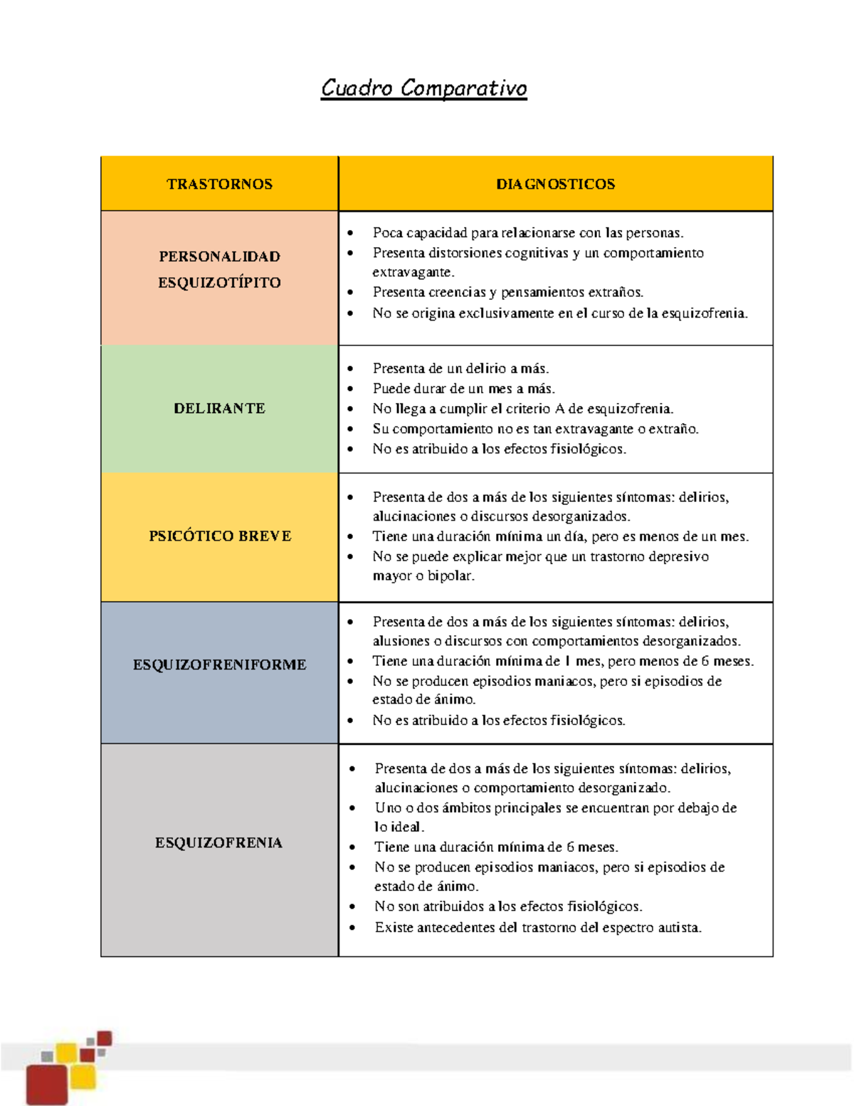 Cuadro Comparativo Trastornos Trastornos Diagnosticos Personalidad