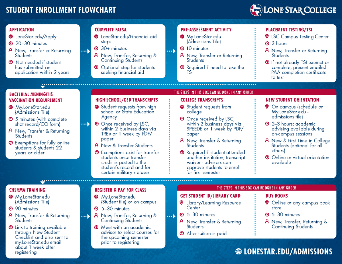 06.08.22.02 Student Enrollment Flowchart V2 - STUDENT ENROLLMENT ...